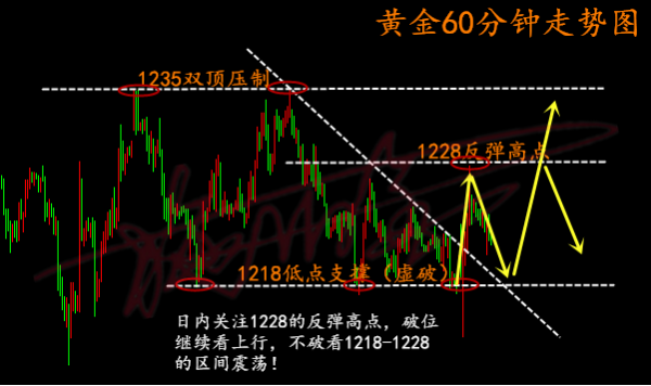 施佰金8.1黃金再次探底回升成功筑底？日內(nèi)黃金操作建議