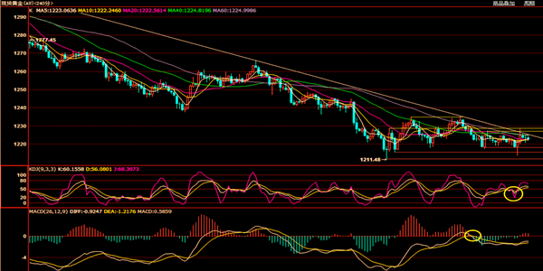 皓月譽金：8.1黃金箱體震蕩仍然是主旋律呈現震蕩格局