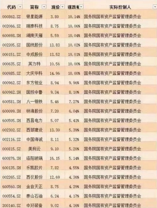 國企改革個股名單