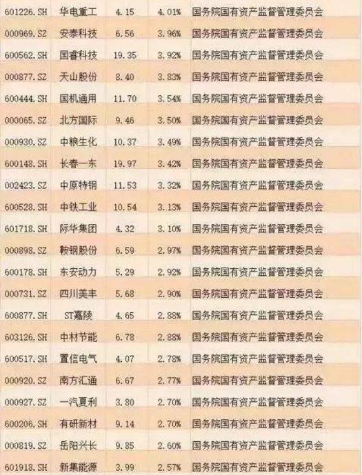 國企改革個股名單