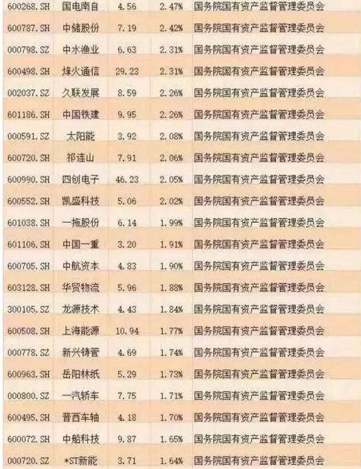國企改革個股名單