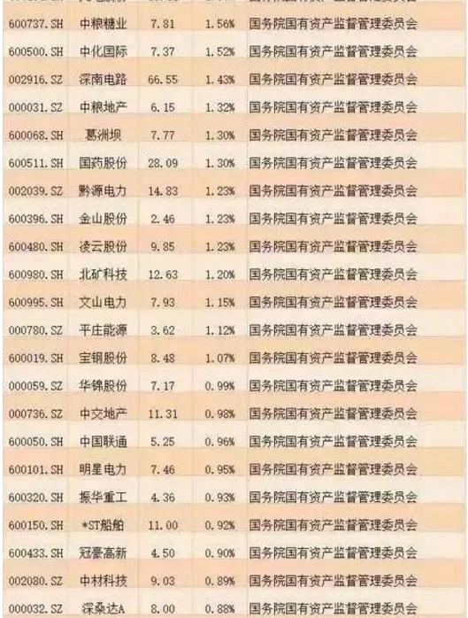 國企改革個股名單