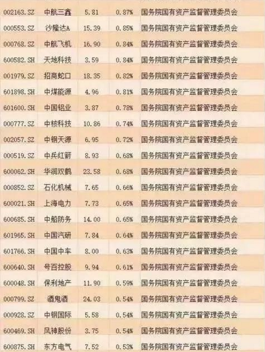 國企改革個股名單
