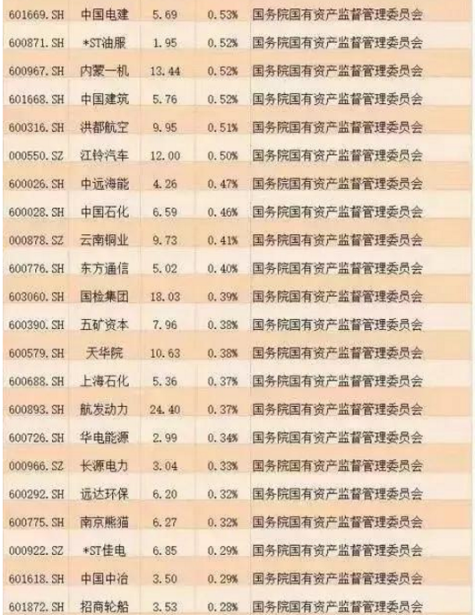 國企改革個股名單