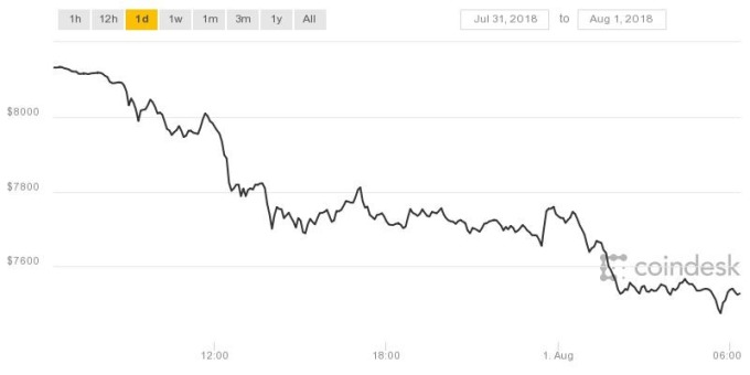 比特幣近一日走勢(shì)(圖表取自Coindesk)