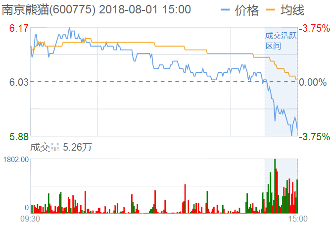 南京熊貓股票