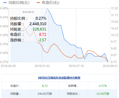 海信科龍股票減倉！了解海信科龍資金揭秘！