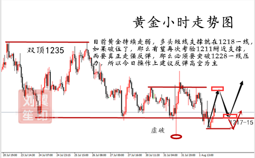 劉翼笙：8.2黃金為何頻頻遭遇阻力不能上破，非農(nóng)前瞻再探1215支撐