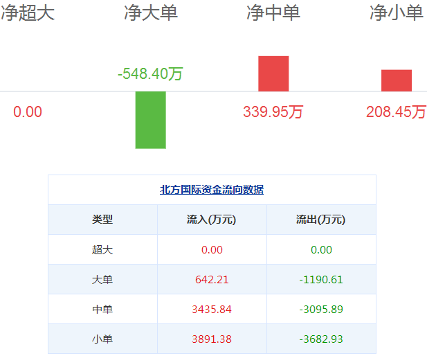 北方國際股票