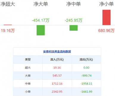 安泰科技股票:安泰科技08月02日資金揭秘