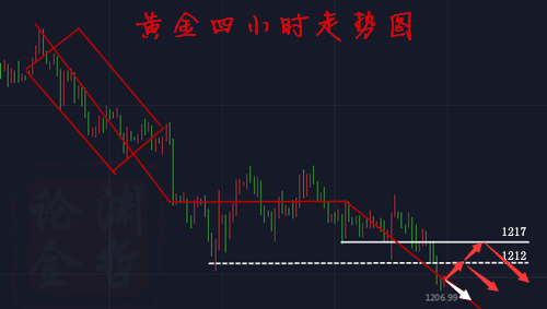 王淵哲:8.3黃金單邊下跌待非農(nóng)指引8.3黃金走勢分析