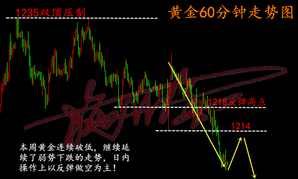 施佰金8.3黃金再破新低重回弱勢，抄底多單被套怎么辦？