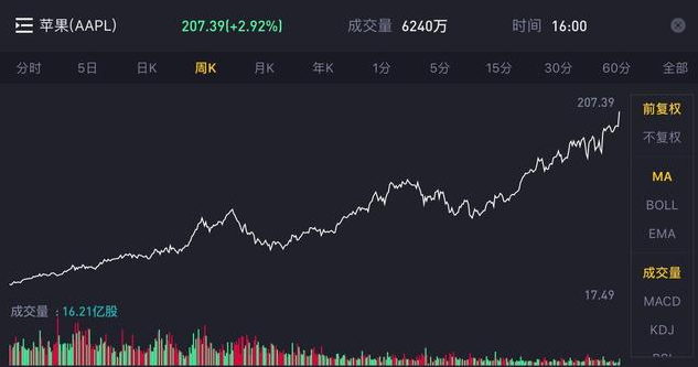 蘋果股價