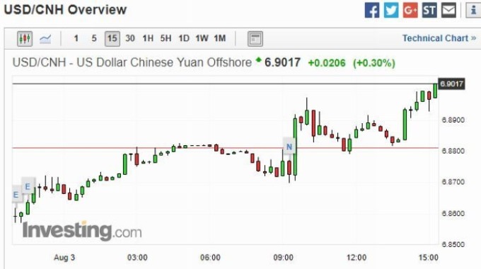 美元兌離岸人民幣15 分鐘走勢圖圖片來源：investing.com