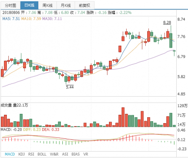 仁和藥業股票行情回顧：仁和藥業融資融券信息