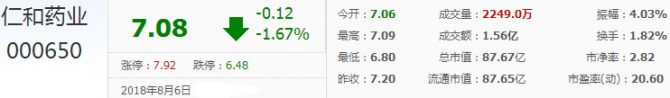 仁和藥業股票代碼是多少？仁和藥業股票行情解