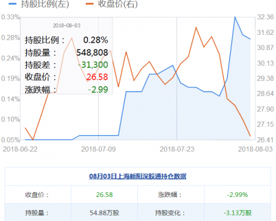 上海新陽股票行情回顧：深股通減倉3.13萬股