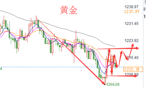 文銀豪金：8.6黃金上沖缺乏推力，區間震蕩待沖天
