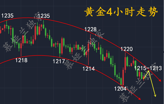 8.7黃金低位橫盤震蕩還能抄底嗎？歐美盤操作逢高就是空！