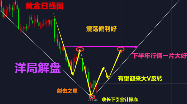洋局解盤：8.8美元蓄能許久黃金，原油震蕩中如何操作走勢及【解套】