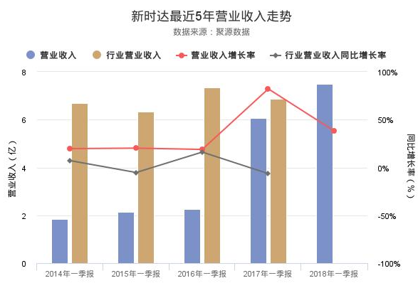 新時達股票
