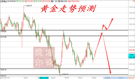 今日黃金走勢(shì)圖,黃金k線走勢(shì)圖,最新黃金價(jià)格走勢(shì)圖,黃金投資理財(cái)