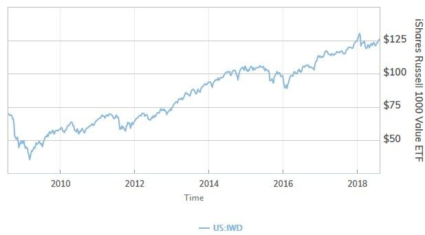 iShares Russell 1000 Value ETF 歷年走勢(shì)