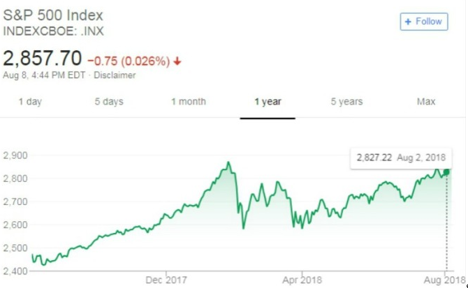 S&P500 指數2 月暴跌后，開始進入盤整期