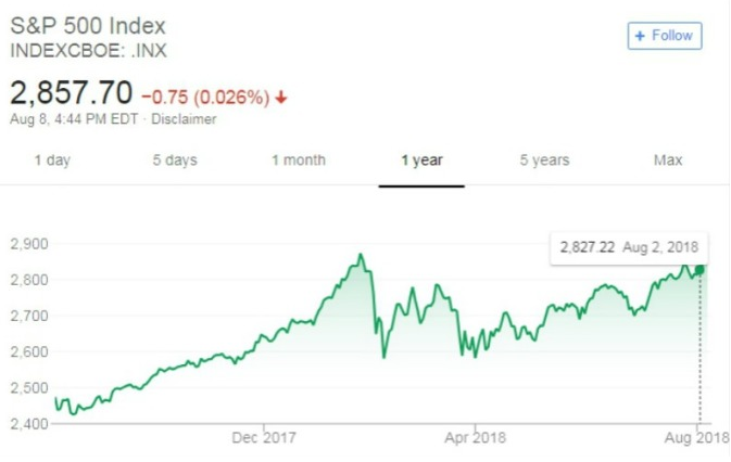 S&P500 指數(shù)2 月暴跌后，開始進入盤整期。