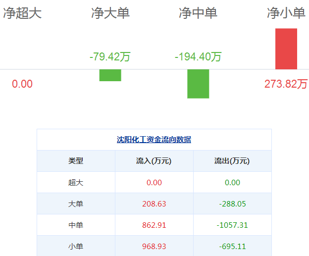 沈陽化工股票