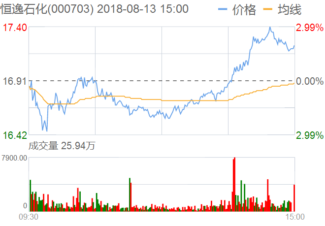 恒逸石化股票