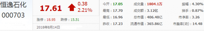恒逸石化股票：短線可能回調 中期有加速上漲趨勢