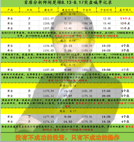 聞楚錦8.20黃金上周盈利54個(gè)點(diǎn) ，周初黃金操作建議