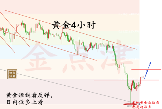 金點津：8.20黃金開啟多頭時代，短線低多上看
