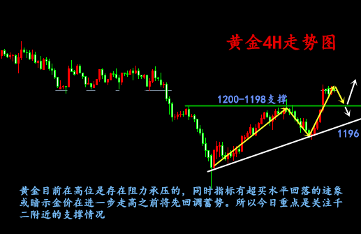 黃金行情分析
