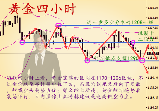 黃金行情分析