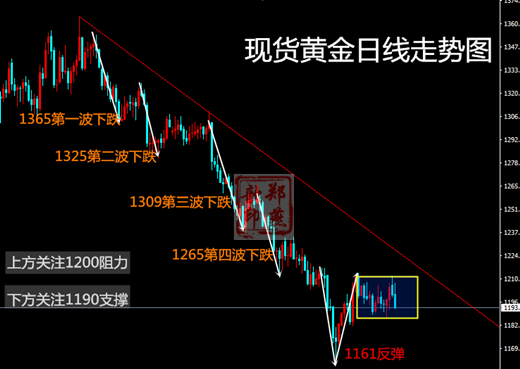 黃金行情分析