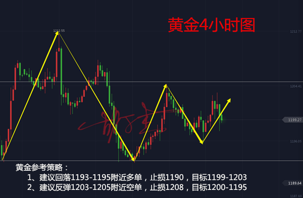 今日黃金走勢圖,黃金k線走勢圖,最新黃金價格走勢圖,黃金投資理財