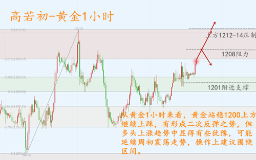 9.20黃金1小時(shí).png