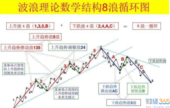 波浪理論圖解