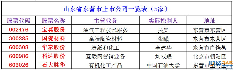 東營上市公司名單