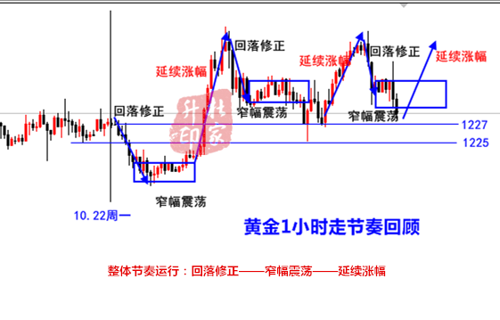 黃金1小時 節奏圖.png