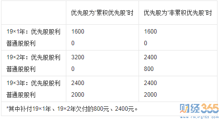 優(yōu)先股股息是什么