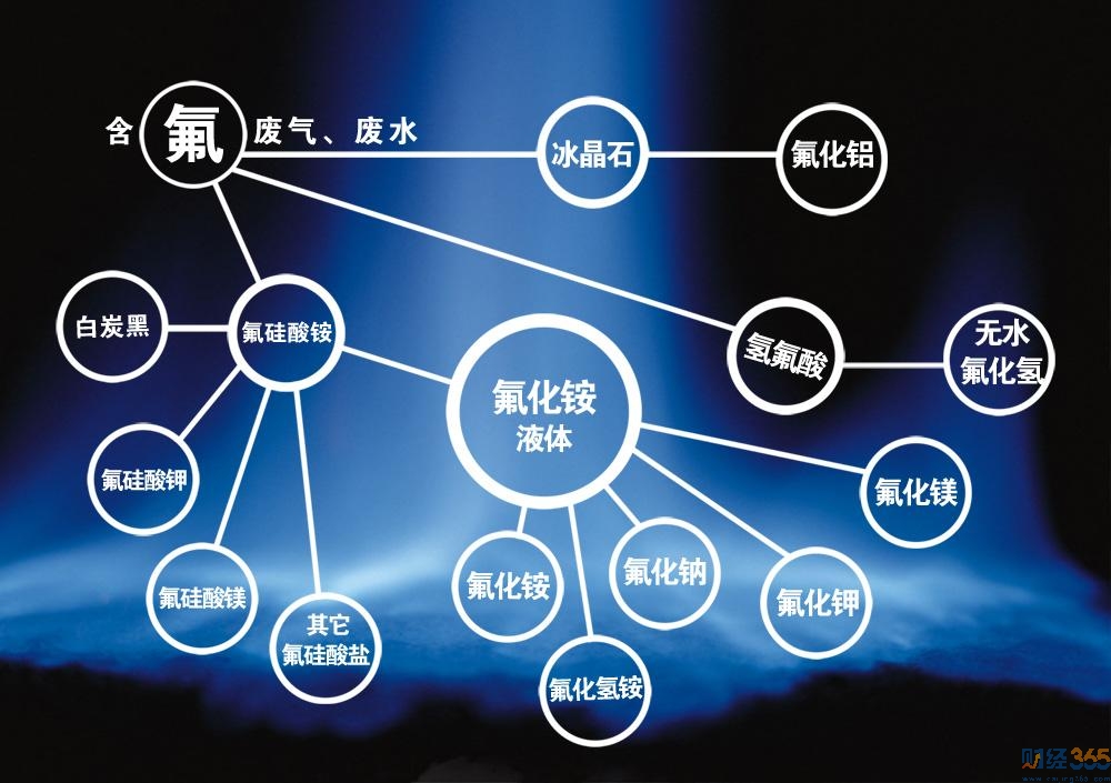 氟化工概念股4