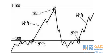 CCI指標詳解4