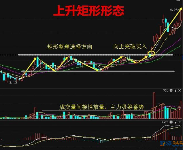 什么是矩形形態4