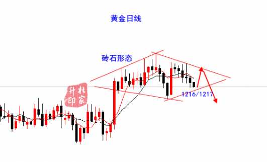 黃金走勢分析：弱勢或是假象，11.9黃金或將完成探底反彈