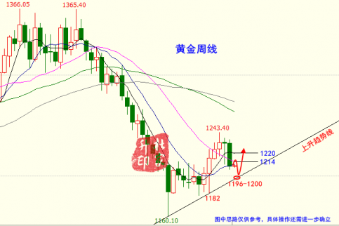 黃金走勢分析：千二關口岌岌可危，黃金是否還有反彈的希望？