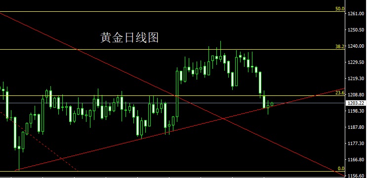 黃金投資分析圖