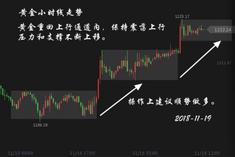 11.19黃金操作建議，11.9原油操作建議
